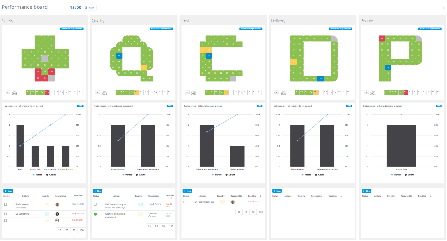 Digital SQCDP performance board · DigiLEAN · Lean Production