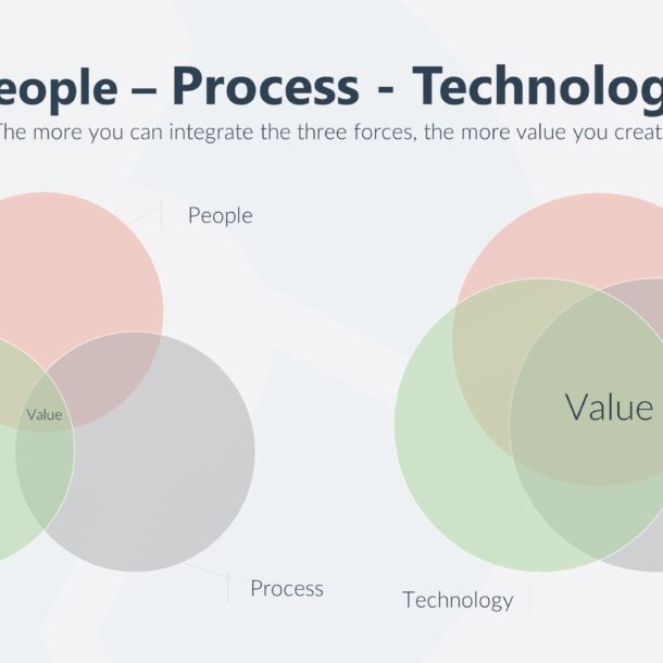 Lean digital transformation requires People-process-technology framework model